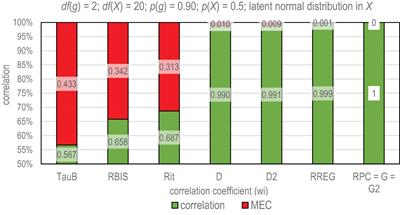 Deflation-Corrected Estimators of Reliability